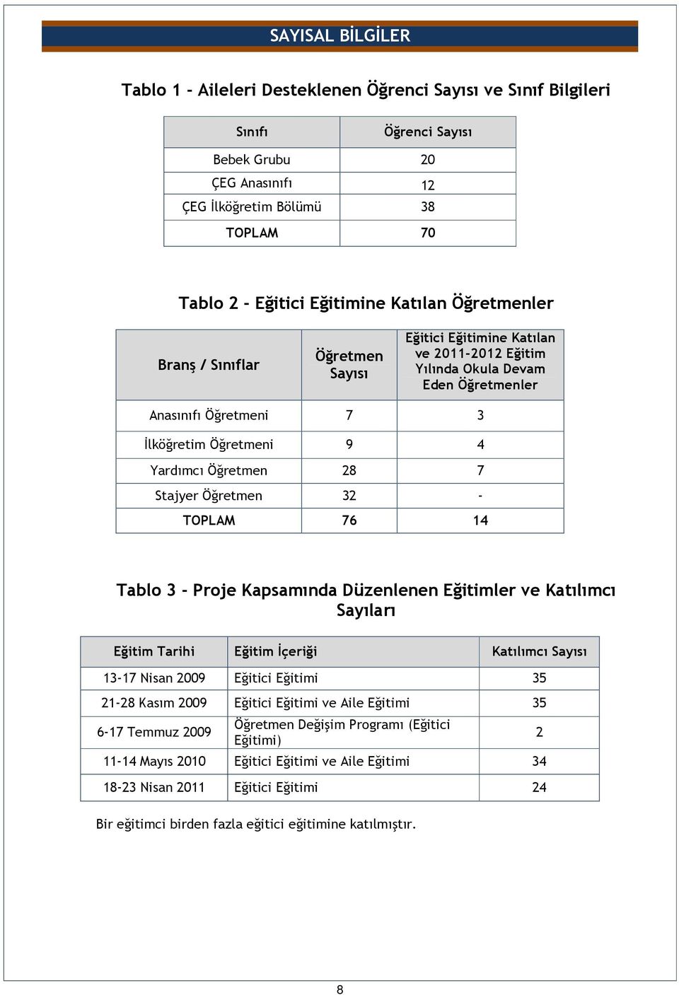 Öğretmen 28 7 Stajyer Öğretmen 32 - TOPLAM 76 14 Tablo 3 - Proje Kapsamında Düzenlenen Eğitimler ve Katılımcı Sayıları Eğitim Tarihi Eğitim Đçeriği Katılımcı Sayısı 13-17 Nisan 2009 Eğitici Eğitimi