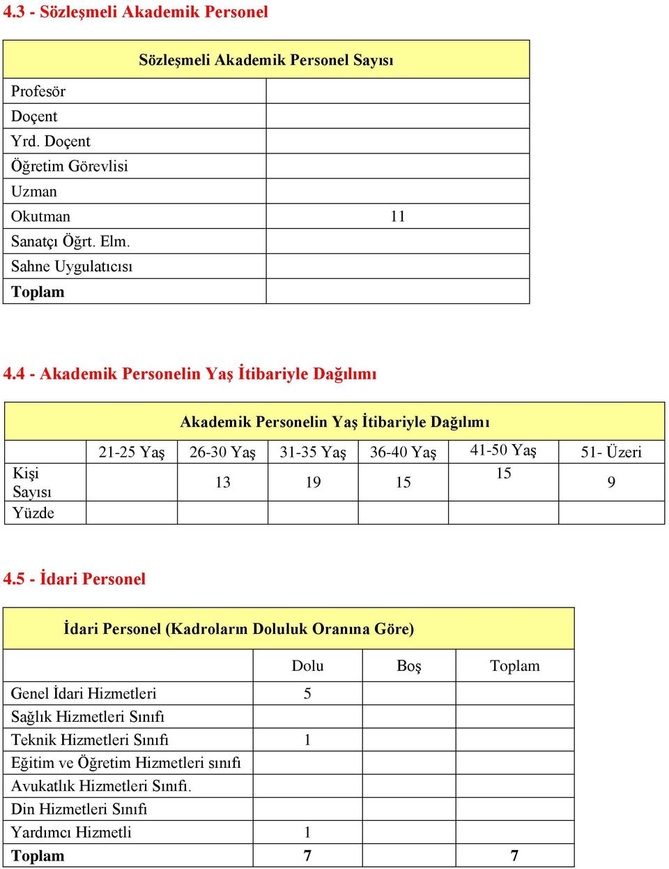 4 - Akademik Personelin YaĢ Ġtibariyle Dağılımı Akademik Personelin YaĢ Ġtibariyle Dağılımı KiĢi Sayısı Yüzde 21-25 YaĢ 26-30 YaĢ 31-35 YaĢ 36-40 YaĢ 41-50 YaĢ