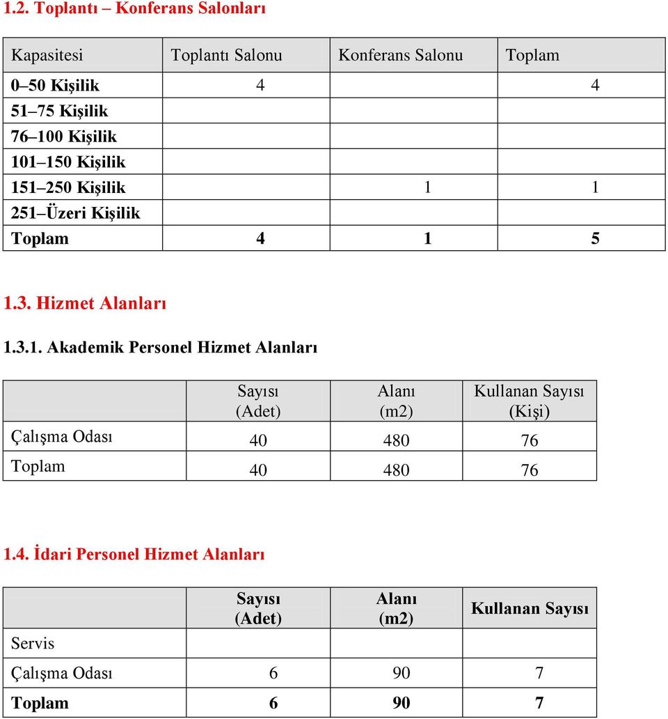 Akademik Personel Hizmet Alanları Sayısı (Adet) Alanı (m2) Kullanan Sayısı (KiĢi) ÇalıĢma Odası 40 480 76 Toplam 40