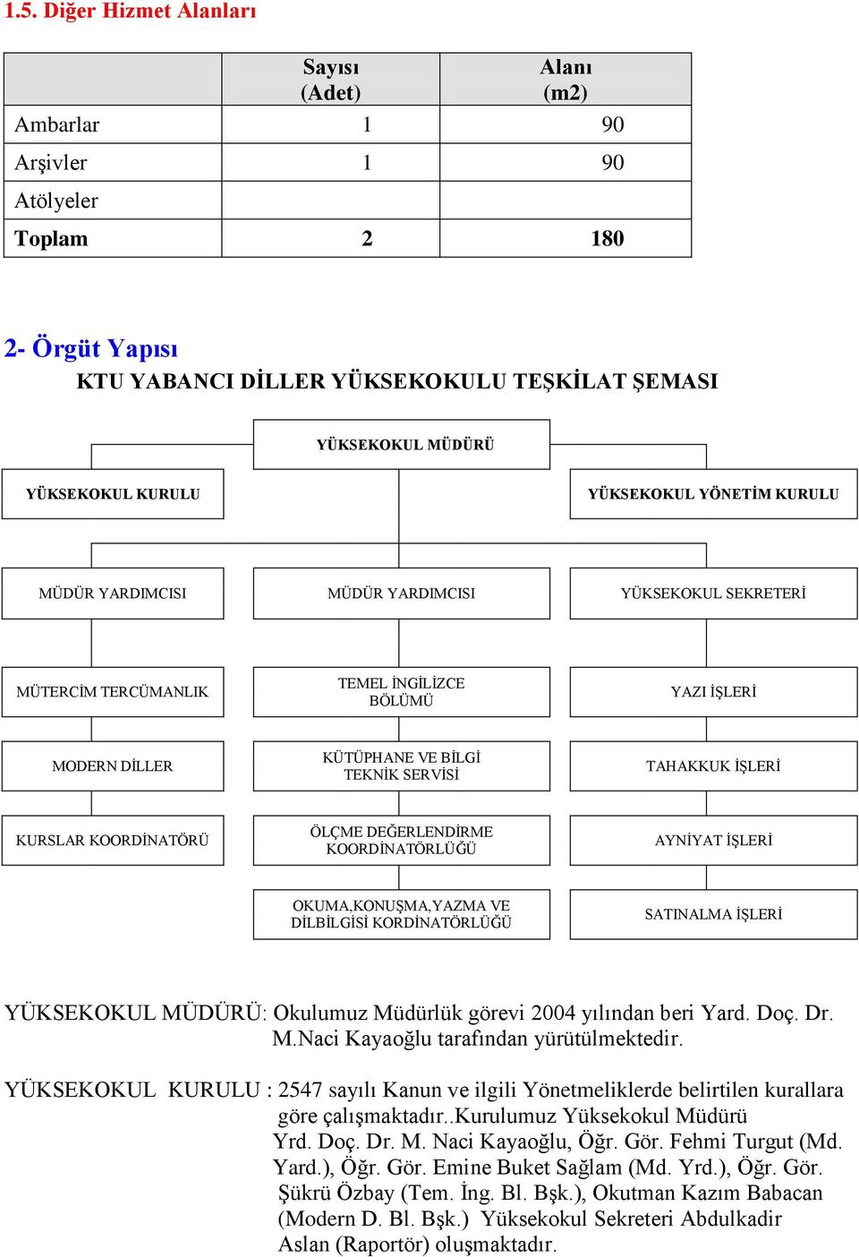 TAHAKKUK ĠġLERĠ KURSLAR KOORDĠNATÖRÜ ÖLÇME DEĞERLENDĠRME KOORDĠNATÖRLÜĞÜ AYNĠYAT ĠġLERĠ OKUMA,KONUġMA,YAZMA VE DĠLBĠLGĠSĠ KORDĠNATÖRLÜĞÜ SATINALMA ĠġLERĠ YÜKSEKOKUL MÜDÜRÜ: Okulumuz Müdürlük görevi