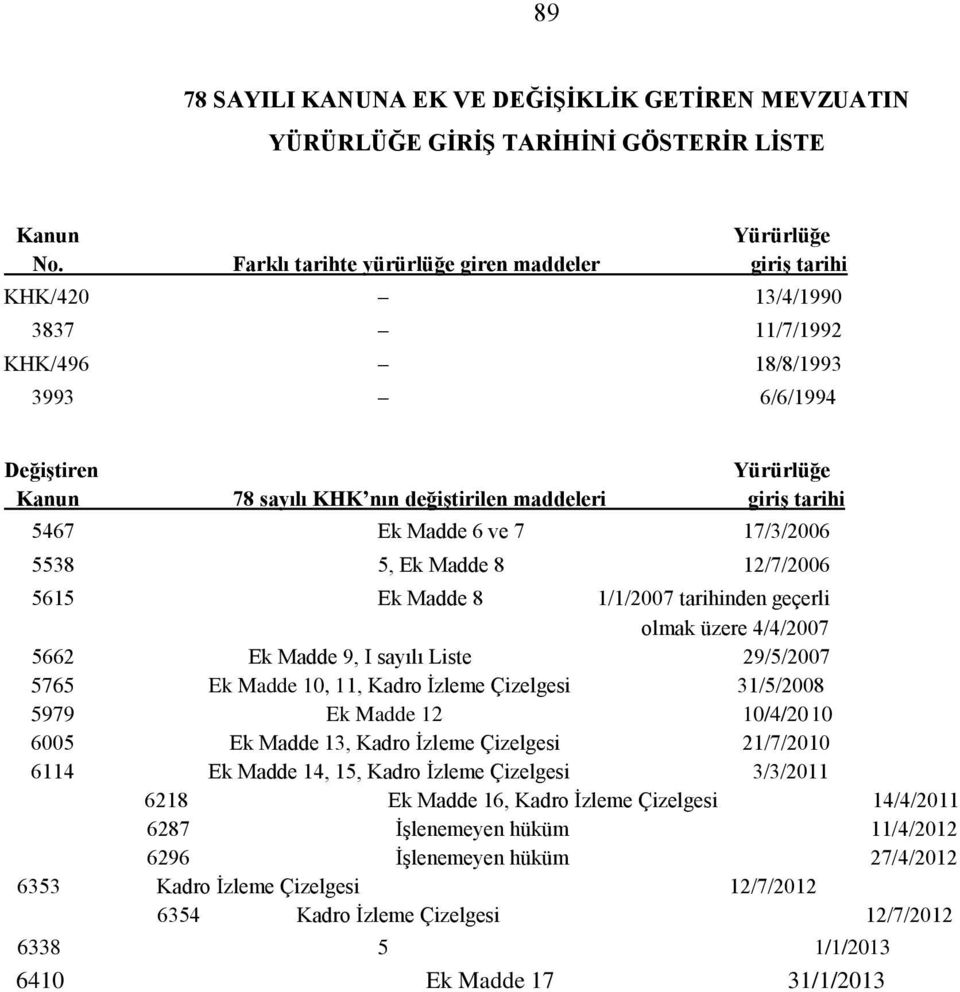 5467 Ek Madde 6 ve 7 17/3/2006 5538 5, Ek Madde 8 12/7/2006 5615 Ek Madde 8 1/1/2007 tarihinden geçerli olmak üzere 4/4/2007 5662 Ek Madde 9, I sayılı Liste 29/5/2007 5765 Ek Madde 10, 11, Kadro