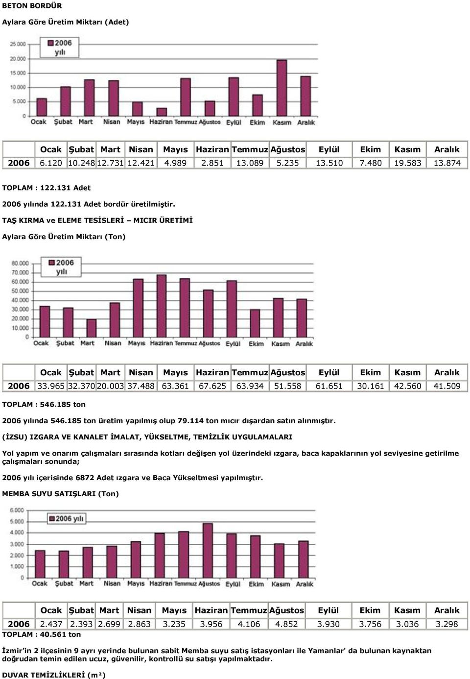 185 ton 2006 yılında 546.185 ton üretim yapılmış olup 79.114 ton mıcır dışardan satın alınmıştır.