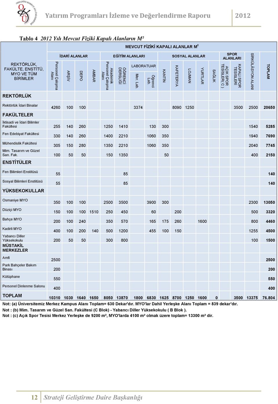KANTİN KAFETERYA LOJMAN YURTLAR SAĞLIK SPOR ALANLARI AÇIK SPOR TESİSLER( C ) KAPALI SPOR TESİSLERİ SİRKÜLÂSYON ALANI TOPLAM REKTÖRLÜK Rektörlük İdari Binalar FAKÜLTELER 4260 100 100 3374 8090 1250