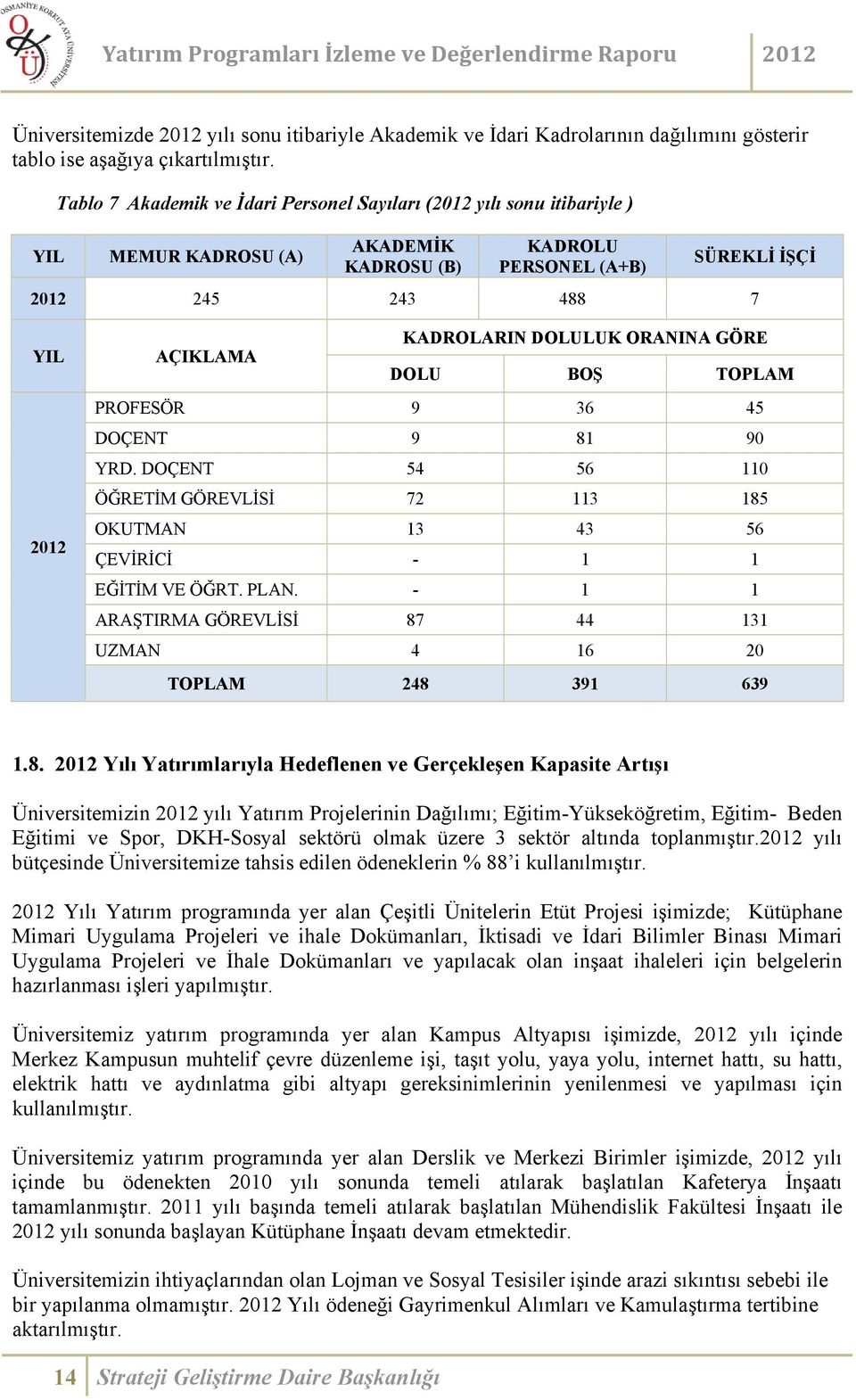 ORANINA GÖRE AÇIKLAMA DOLU BOŞ TOPLAM PROFESÖR 9 36 45 DOÇENT 9 81 90 YRD. DOÇENT 54 56 110 ÖĞRETİM GÖREVLİSİ 72 113 185 OKUTMAN 13 43 56 ÇEVİRİCİ - 1 1 EĞİTİM VE ÖĞRT. PLAN.