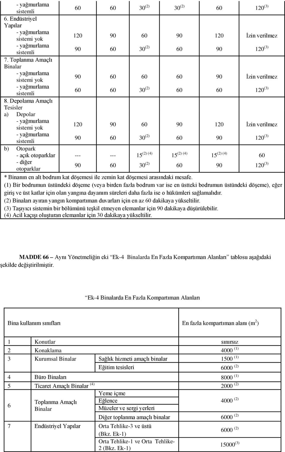 Depolama Amaçlı Tesisler a) Depolar sistemi yok 120 90 60 90 120 Ġzin verilmez 90 60 30 (2) 60 90 120 (3) sistemli b) Otopark - açık otoparklar --- --- 15 (2) (4) 15 (2) (4) 15 (2) (4) 60 - diğer