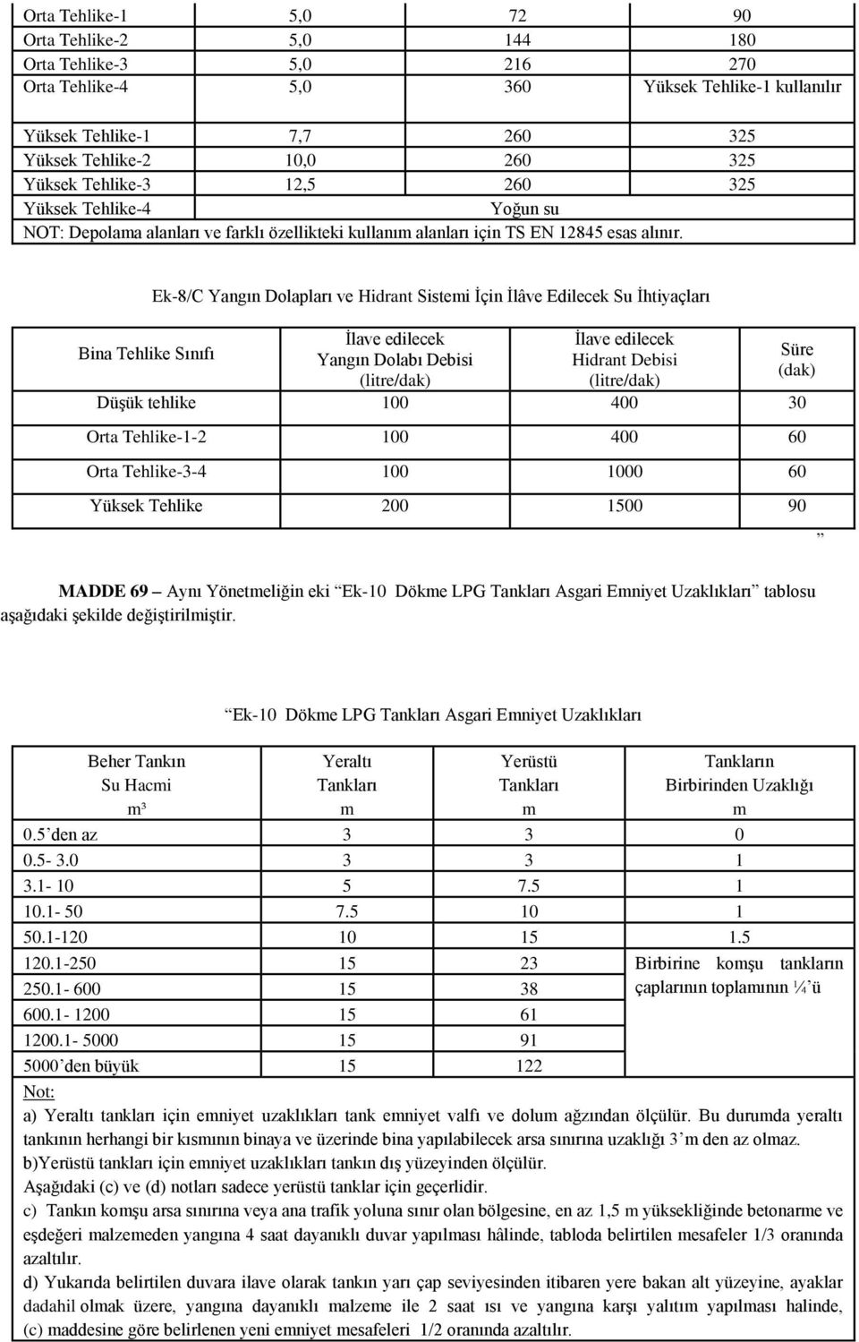 Bina Tehlike Sınıfı Ek-8/C Yangın Dolapları ve Hidrant Sistemi Ġçin Ġlâve Edilecek Su Ġhtiyaçları Ġlave edilecek Yangın Dolabı Debisi (litre/dak) Ġlave edilecek Hidrant Debisi (litre/dak) DüĢük