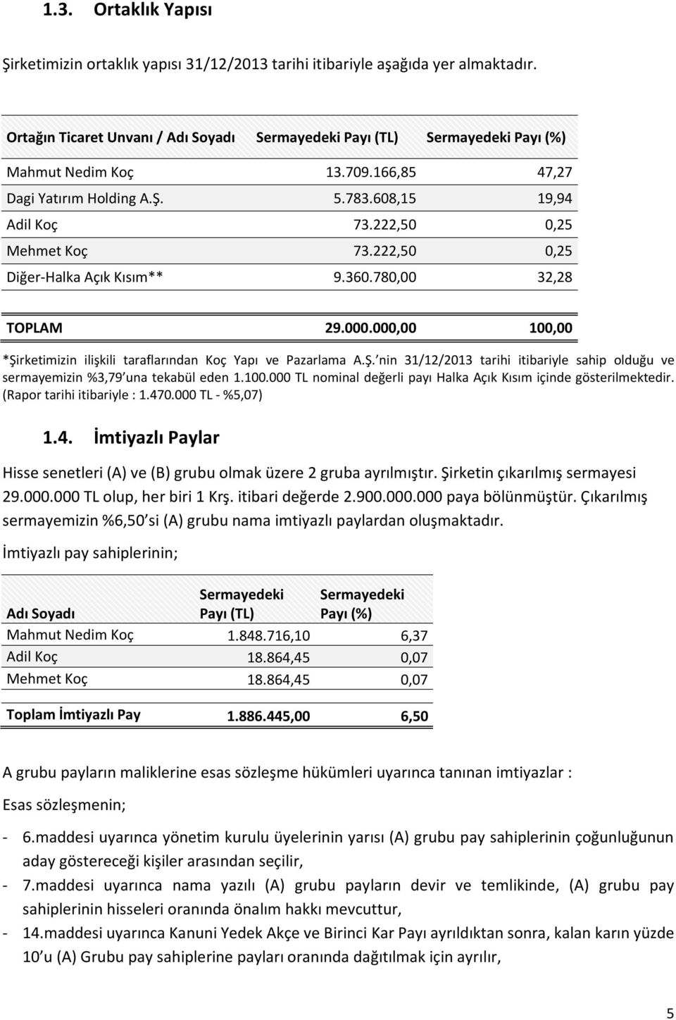 222,50 0,25 Diğer-Halka Açık Kısım** 9.360.780,00 32,28 TOPLAM 29.000.000,00 100,00 *Şirketimizin ilişkili taraflarından Koç Yapı ve Pazarlama A.Ş. nin 31/12/2013 tarihi itibariyle sahip olduğu ve sermayemizin %3,79 una tekabül eden 1.