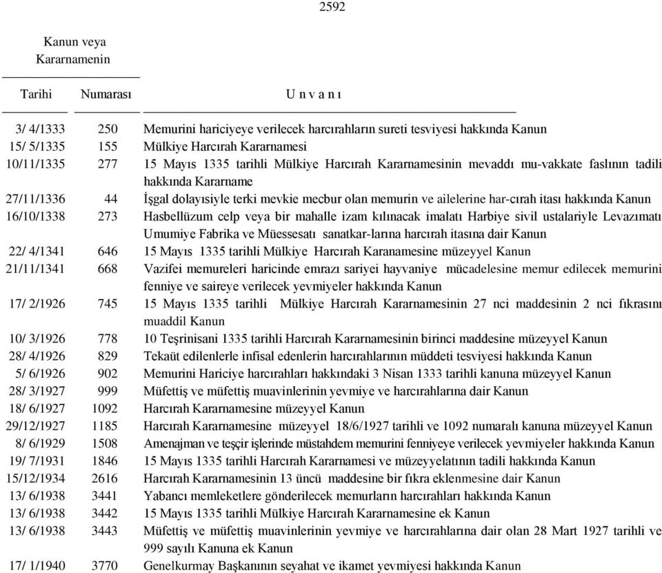 ailelerine har-cırah itası hakkında Kanun 16/10/1338 273 Hasbellüzum celp veya bir mahalle izam kılınacak imalatı Harbiye sivil ustalariyle Levazımatı Umumiye Fabrika ve Müessesatı sanatkar-larına