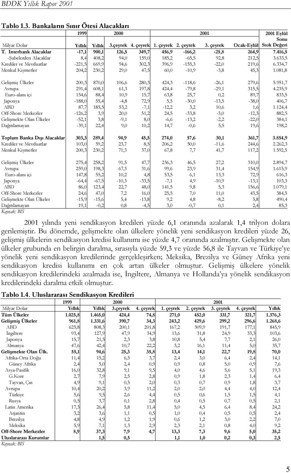 633,5 Krediler ve Mevduatlar -221,5 669,9 94,6 302,3 396,9-155,3-22,0 219,6 6.334,7 Menkul Kıymetler 204,2 230,2 29,0 47,5 60,0-10,9-3,8 45,3 1.