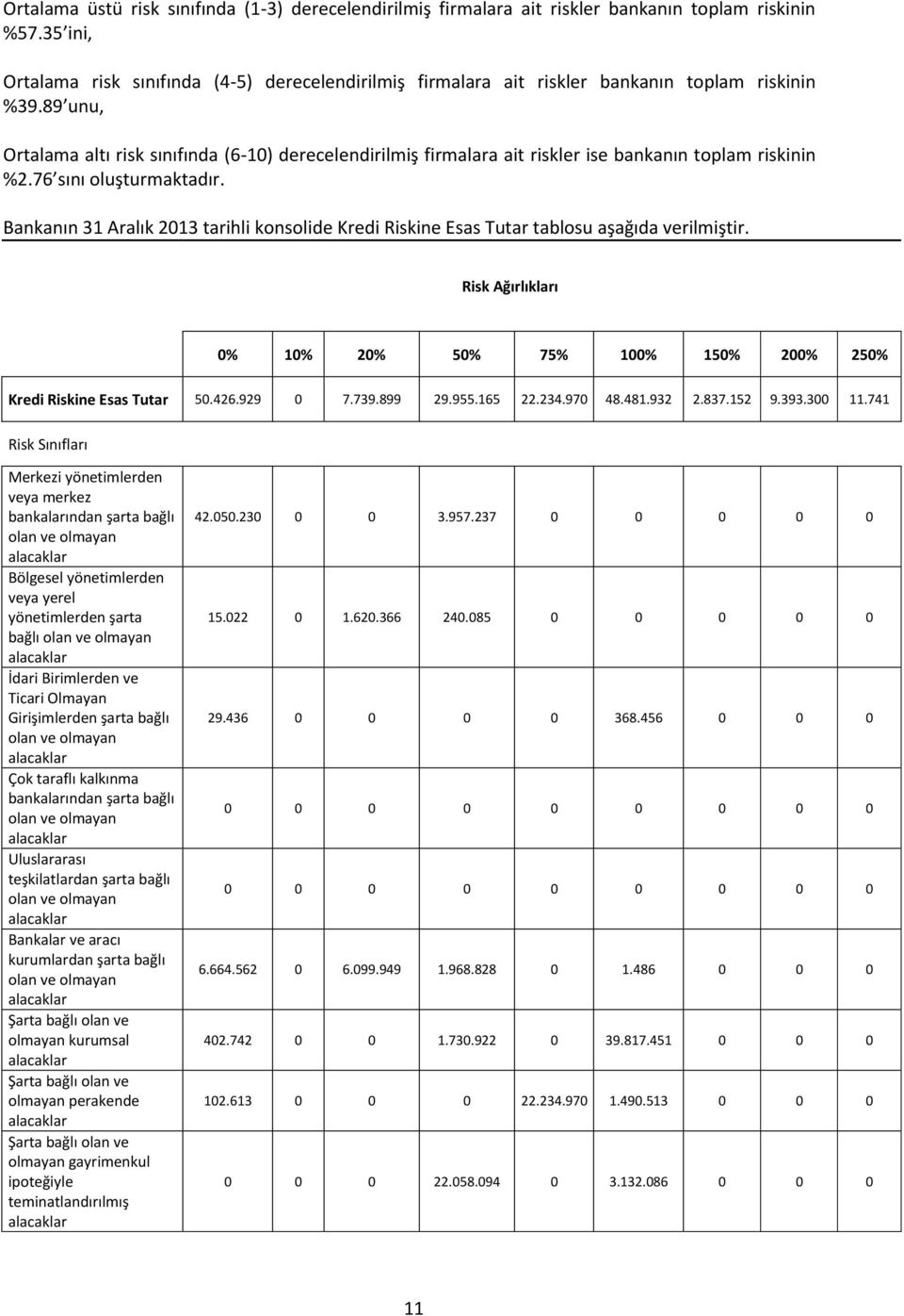 89 unu, Ortalama altı risk sınıfında (6-10) derecelendirilmiş firmalara ait riskler ise bankanın toplam riskinin %2.76 sını oluşturmaktadır.