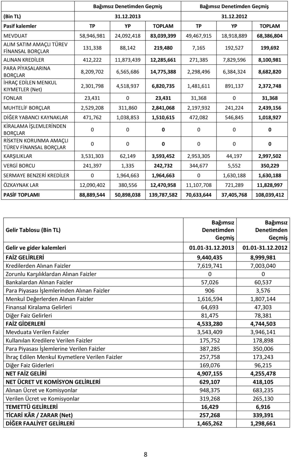 2012 Pasif kalemler TP YP TOPLAM TP YP TOPLAM MEVDUAT 58,946,981 24,092,418 83,039,399 49,467,915 18,918,889 68,386,804 ALIM SATIM AMAÇLI TÜREV FİNANSAL BORÇLAR 131,338 88,142 219,480 7,165 192,527