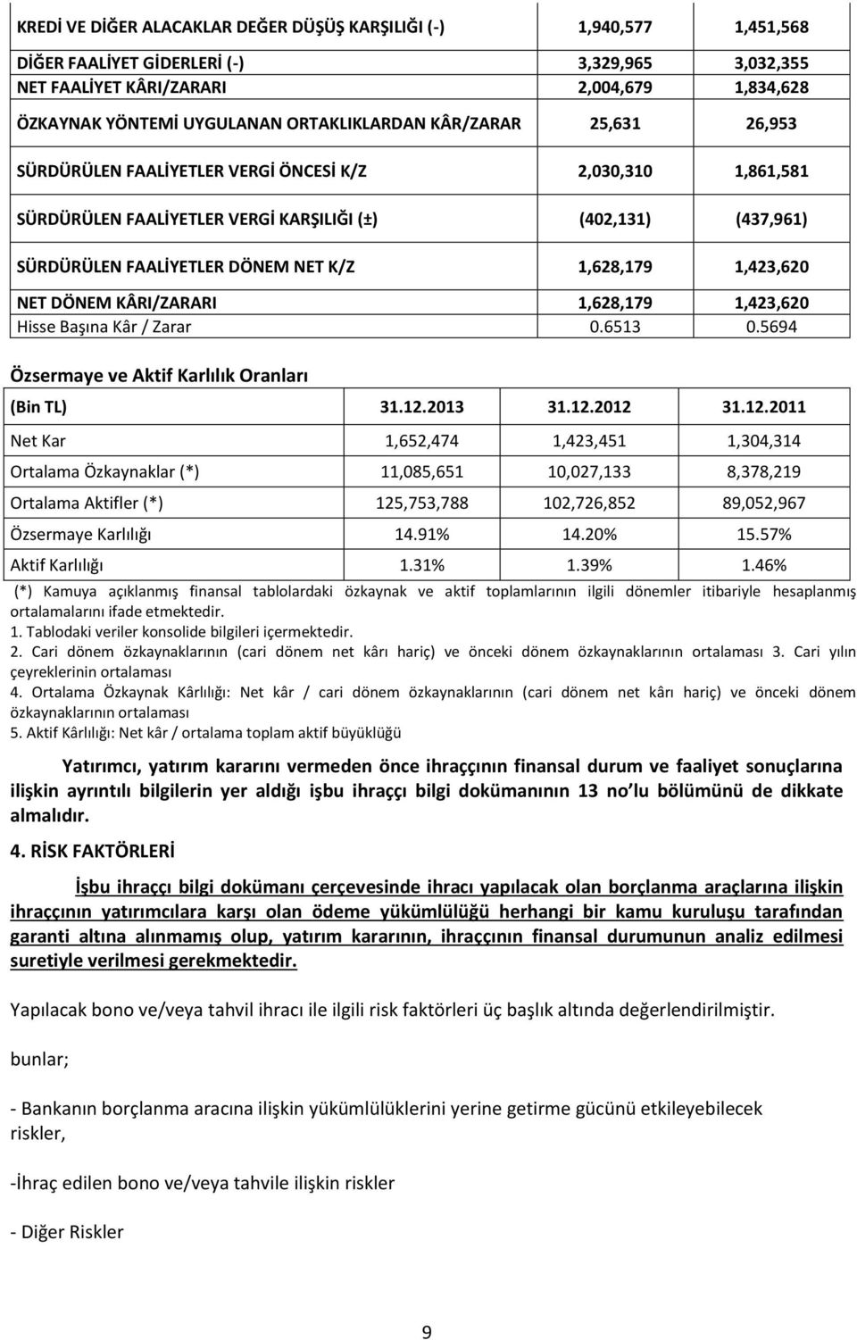 1,628,179 1,423,620 NET DÖNEM KÂRI/ZARARI 1,628,179 1,423,620 Hisse Başına Kâr / Zarar 0.6513 0.5694 Özsermaye ve Aktif Karlılık Oranları (Bin TL) 31.12.