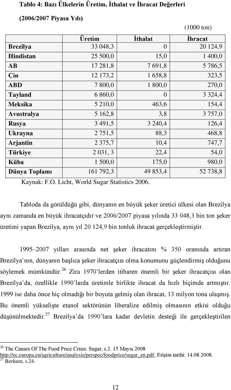 468,8 Arjantin 2 375,7 10,4 747,7 Türkiye 2 031, 3 22,4 54,0 Küba 1 500,0 175,0 980,0 Dünya Toplamı 161 792,3 49 853,4 52 738,8 Kaynak: F.O. Licht, World Sugar Statistics 2006.