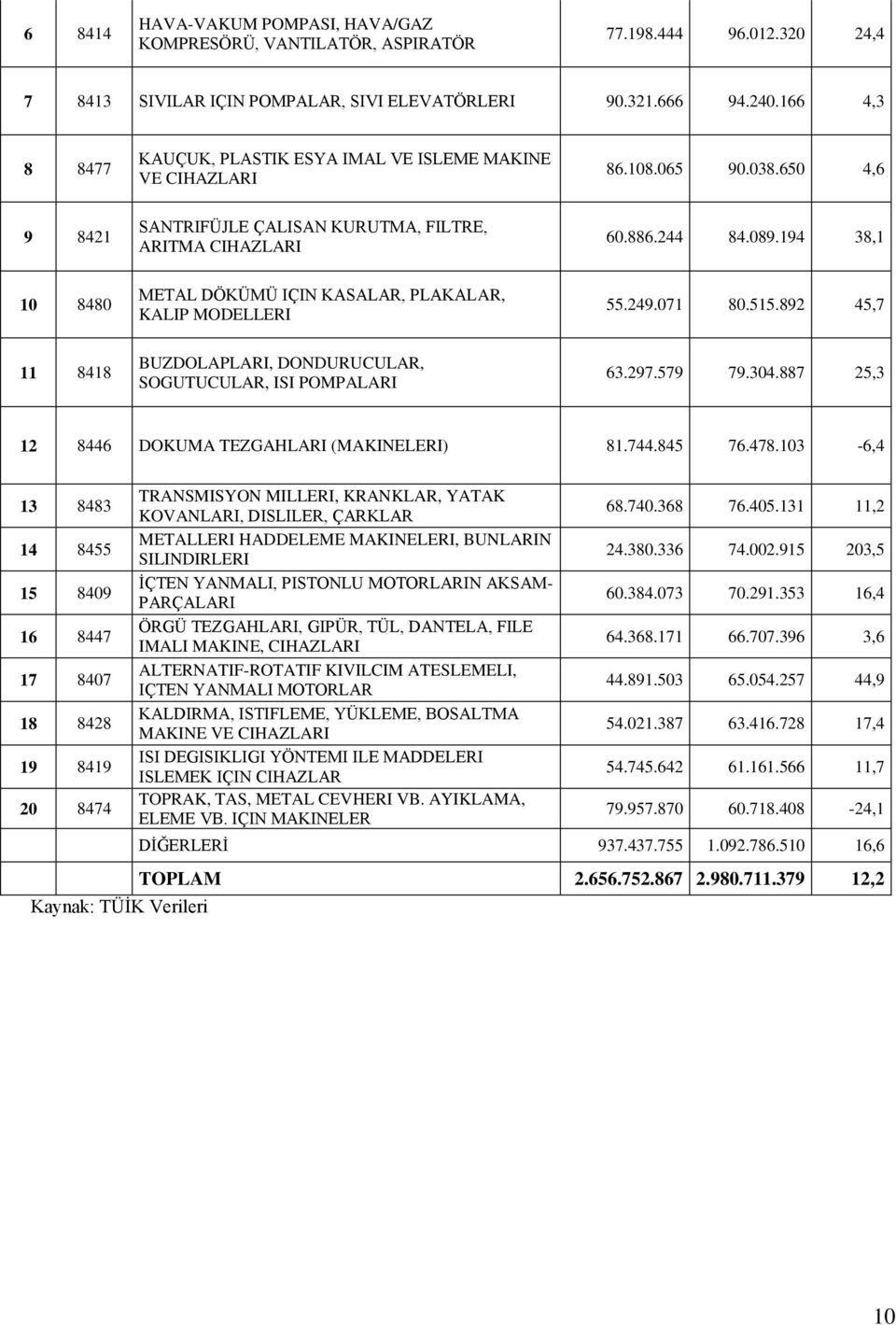 194 38,1 10 8480 METAL DÖKÜMÜ IÇIN KASALAR, PLAKALAR, KALIP MODELLERI 55.249.071 80.515.892 45,7 11 8418 BUZDOLAPLARI, DONDURUCULAR, SOGUTUCULAR, ISI POMPALARI 63.297.579 79.304.