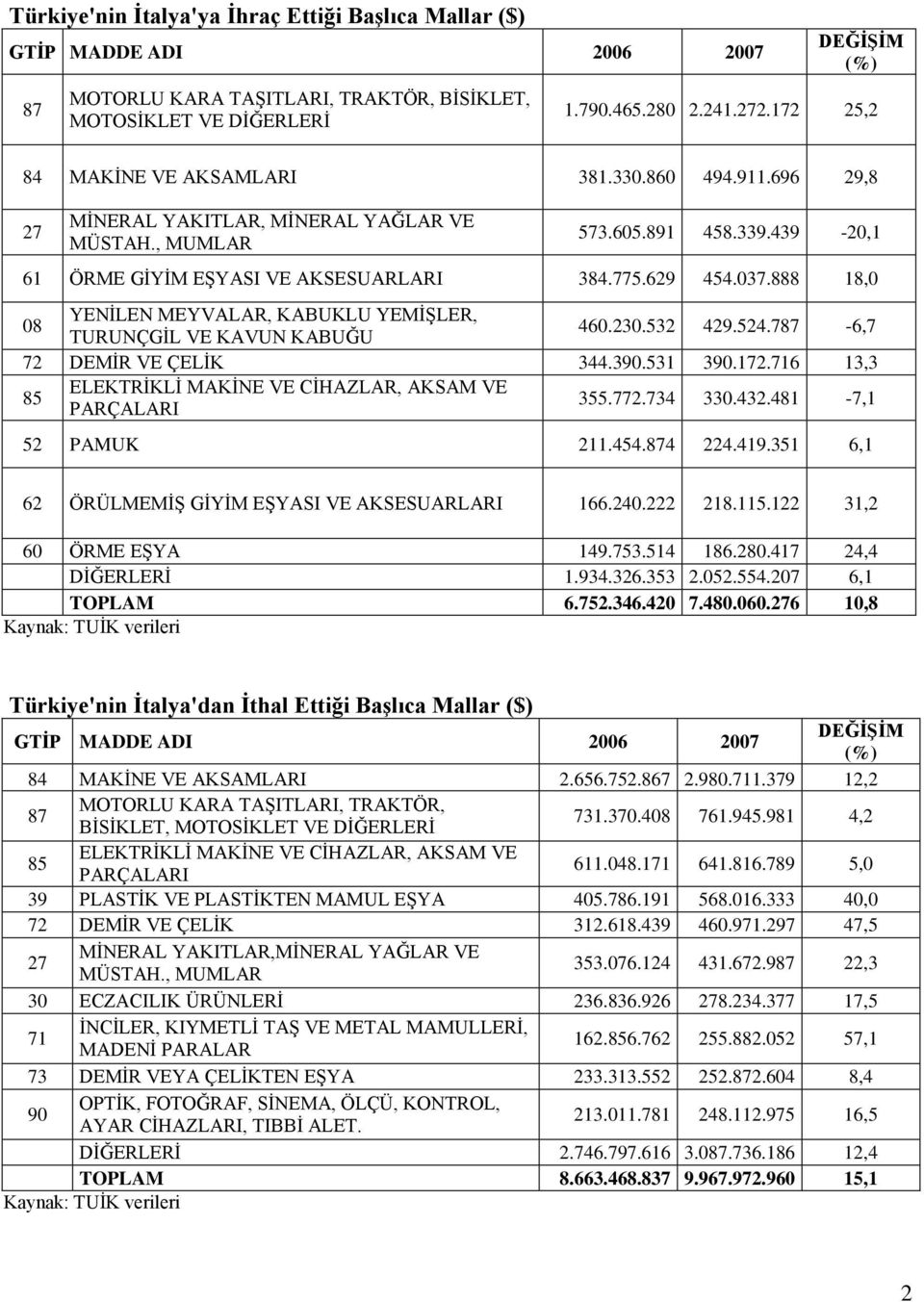 037.888 18,0 08 YENĠLEN MEYVALAR, KABUKLU YEMĠġLER, TURUNÇGĠL VE KAVUN KABUĞU 460.230.532 429.524.787-6,7 72 DEMĠR VE ÇELĠK 344.390.531 390.172.