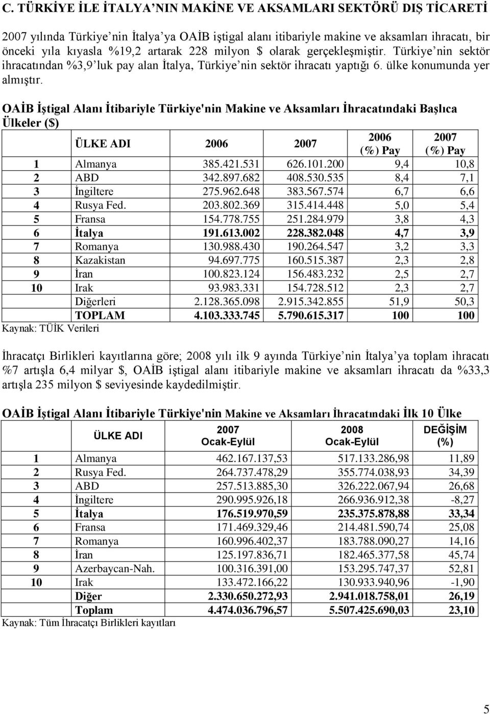 OAĠB ĠĢtigal Alanı Ġtibariyle Türkiye'nin Makine ve Aksamları Ġhracatındaki BaĢlıca Ülkeler ($) ÜLKE ADI 2006 2007 2006 2007 (%) Pay (%) Pay 1 Almanya 385.421.531 626.101.200 9,4 10,8 2 ABD 342.897.