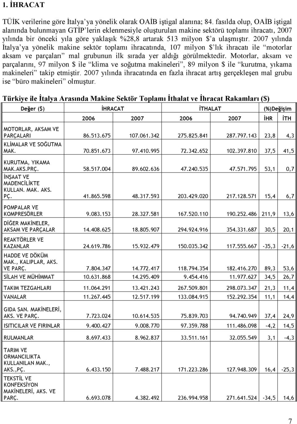 2007 yılında Ġtalya ya yönelik makine sektör toplamı ihracatında, 107 milyon $ lık ihracatı ile motorlar aksam ve parçaları mal grubunun ilk sırada yer aldığı görülmektedir.