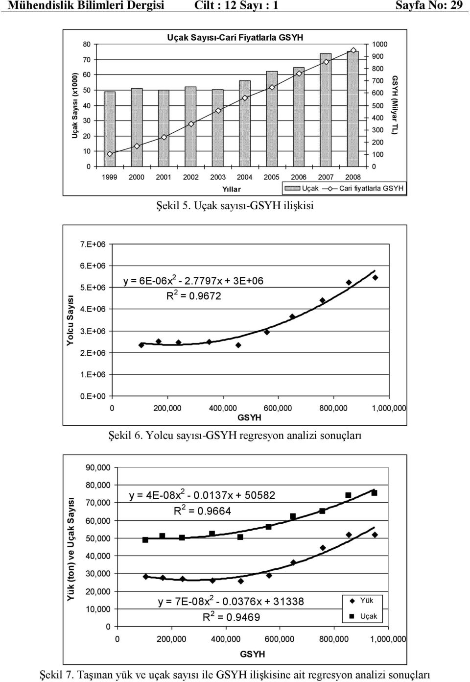 E+6 2.E+6 1.E+6.E+ 2, 4, 6, 8, 1,, GSYH Şekil 6. sayısı-gsyh regresyon analizi sonuçları 9, 8, 7, 6, y = 4E-8x 2 -.137x + 5582 R 2 =.9664 5, 4, 3, 2, y = 7E-8x 2 -.