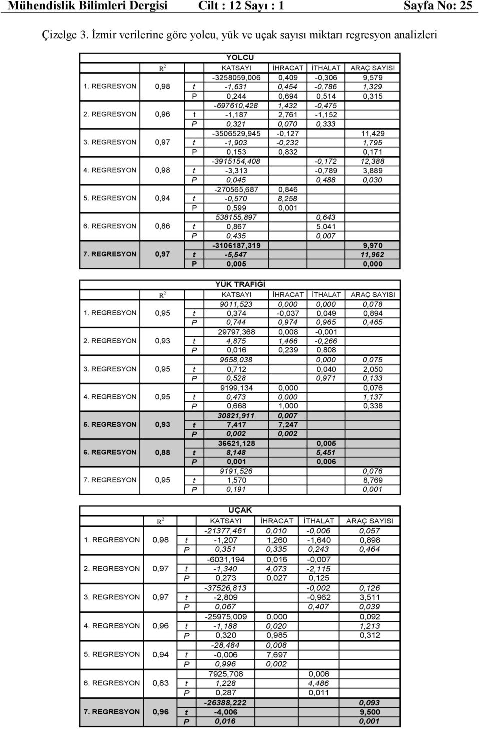 REGRESYON YOLCU -325859,6,49 -,36 9,579,98 t -1,631,454 -,786 1,329 P,244,694,514,315-69761,428 1,432 -,475,96 t -1,187 2,761-1,152 P,321,7,333-356529,945 -,127 11,429,97 t -1,93 -,232 1,795