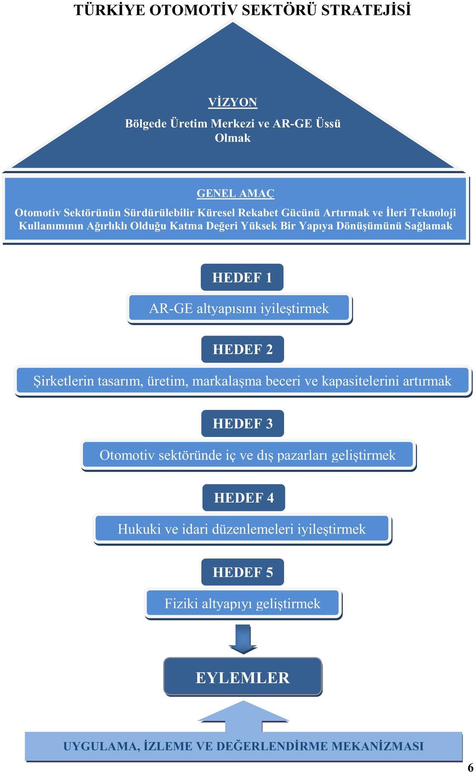 iyileştirmek HEDEF 2 Şirketlerin tasarım, üretim, markalaşma beceri ve kapasitelerini artırmak HEDEF 3 Otomotiv sektöründe iç ve dış pazarları