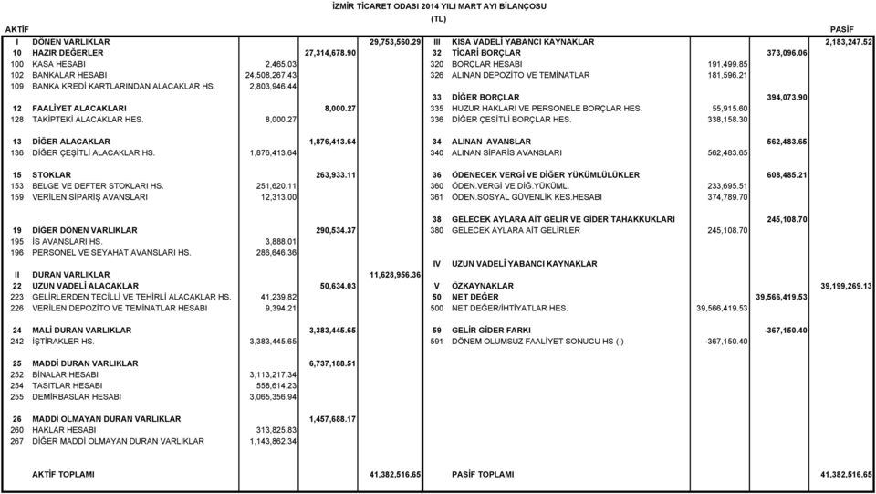 44 33 DİĞER BORÇLAR 394,073.90 12 FAALİYET ALACAKLARI 8,000.27 335 HUZUR HAKLARI VE PERSONELE BORÇLAR HES. 55,915.60 128 TAKİPTEKİ ALACAKLAR HES. 8,000.27 336 DİĞER ÇESİTLİ BORÇLAR HES. 338,158.