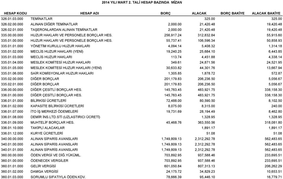 41 106,596.34 50,858.93 335.01.01.000 YÖNETİM KURULU HUZUR HAKLARI 4,094.14 5,408.32 1,314.18 335.01.02.000 02 000 MECLİS HUZUR HAKLARI (YENİ) 19,240.25 25 25,684.10 6,443.85 335.01.03.