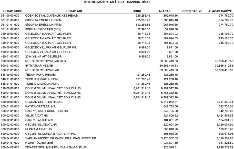 33 304,824.03 245,108.70 380.01.00 GELECEK AYLARA AİT GELİRLER 59,715.33 304,824.03 245,108.70 380.01.01.00001 01 000 GELECEK AYLARA AİT GELİRLER 59,715.33 304,824.03 03 245,108.70 48.