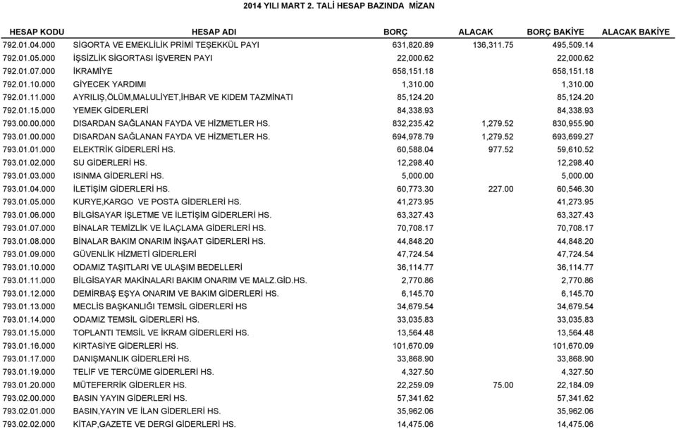 000 AYRILIŞ,ÖLÜM,MALULİYET,İHBAR VE KIDEM TAZMİNATI 85,124.20 85,124.20 792.01.15.000 YEMEK GİDERLERİ 84,338.93 84,338.93 793.0.000 000 DISARDAN SAĞLANAN FAYDA VE HİZMETLER HS. 832,235.42235 1,279.