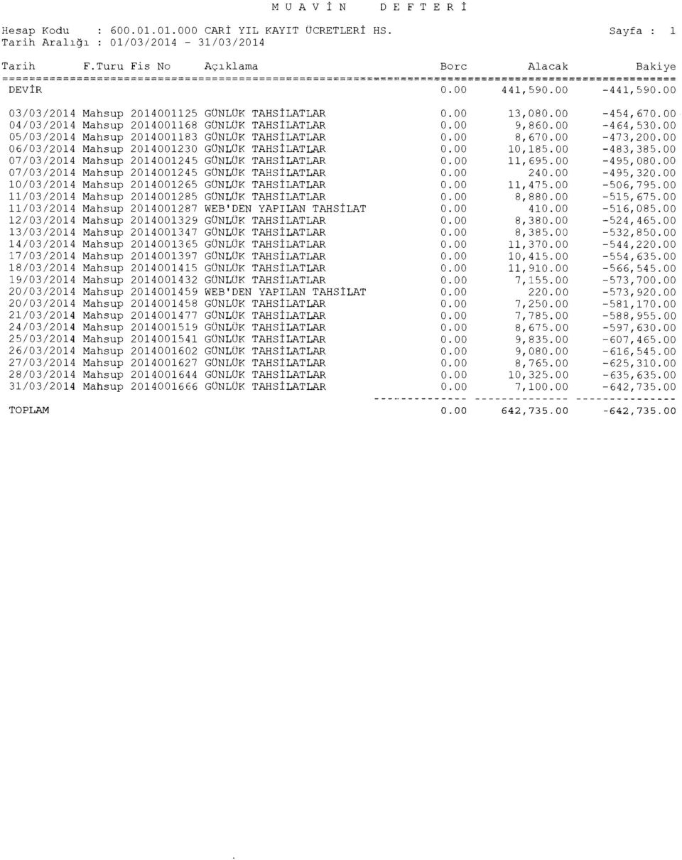 Mahsup 2014001183 GÜNLÜK TAHS İ LATLAR 8,67-473,20 06/03/2014 Mahsup 2014001230 GÜNLÜK TAHS İ LATLAR 10,185.00-483,385.00 07/03/2014 Mahsup 2014001245 GÜNLÜK TAHS İ LATLAR 11,695.