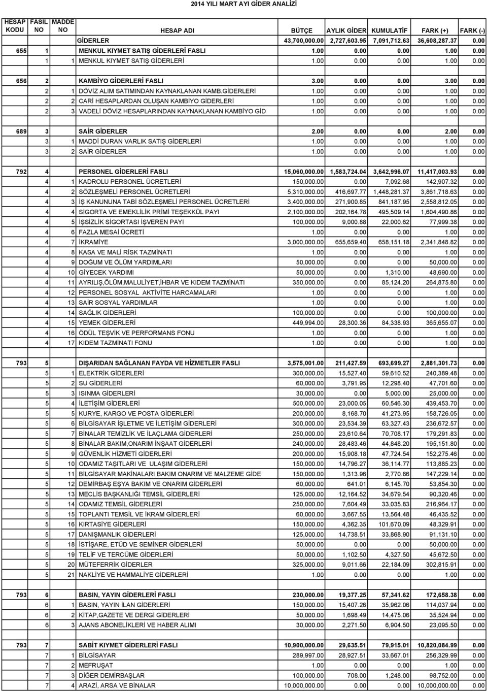 00 1.00 2 3 VADELİ DÖVİZ HESAPLARINDAN KAYNAKLANAN KAMBİYO GİD 1.00 1.00 689 3 SAİR GİDERLER 2.00 2.00 3 1 MADDİ DURAN VARLIK SATIŞ GİDERLERİ 1.00 1.00 3 2 SAİR GİDERLER 1.00 1.00 792 4 PERSONEL GİDERLERİ FASLI 15,060,00 1,583,724.