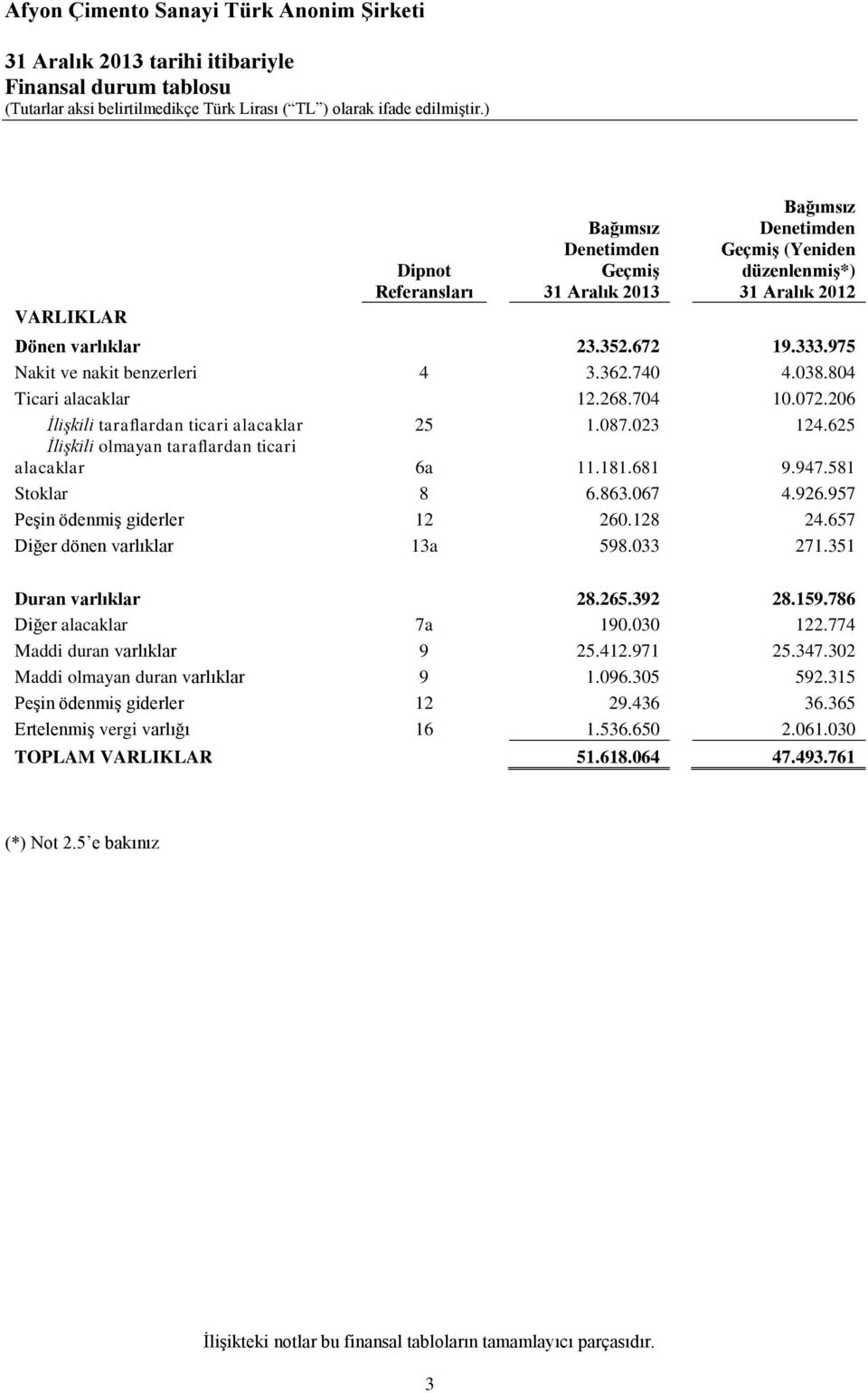 625 İlişkili olmayan taraflardan ticari alacaklar 6a 11.181.681 9.947.581 Stoklar 8 6.863.067 4.926.957 Peşin ödenmiş giderler 12 260.128 24.657 Diğer dönen varlıklar 13a 598.033 271.