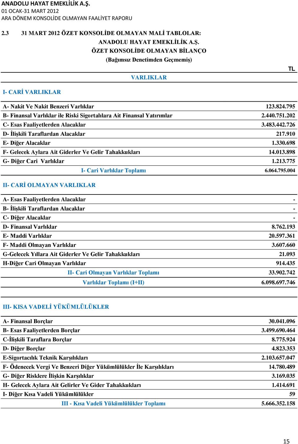 795 B- Finansal Varlıklar ile Riski Sigortalılara Ait Finansal Yatırımlar 2.440.751.202 C- Esas Faaliyetlerden Alacaklar 3.483.442.726 D- İlişkili Taraflardan Alacaklar 217.910 E- Diğer Alacaklar 1.