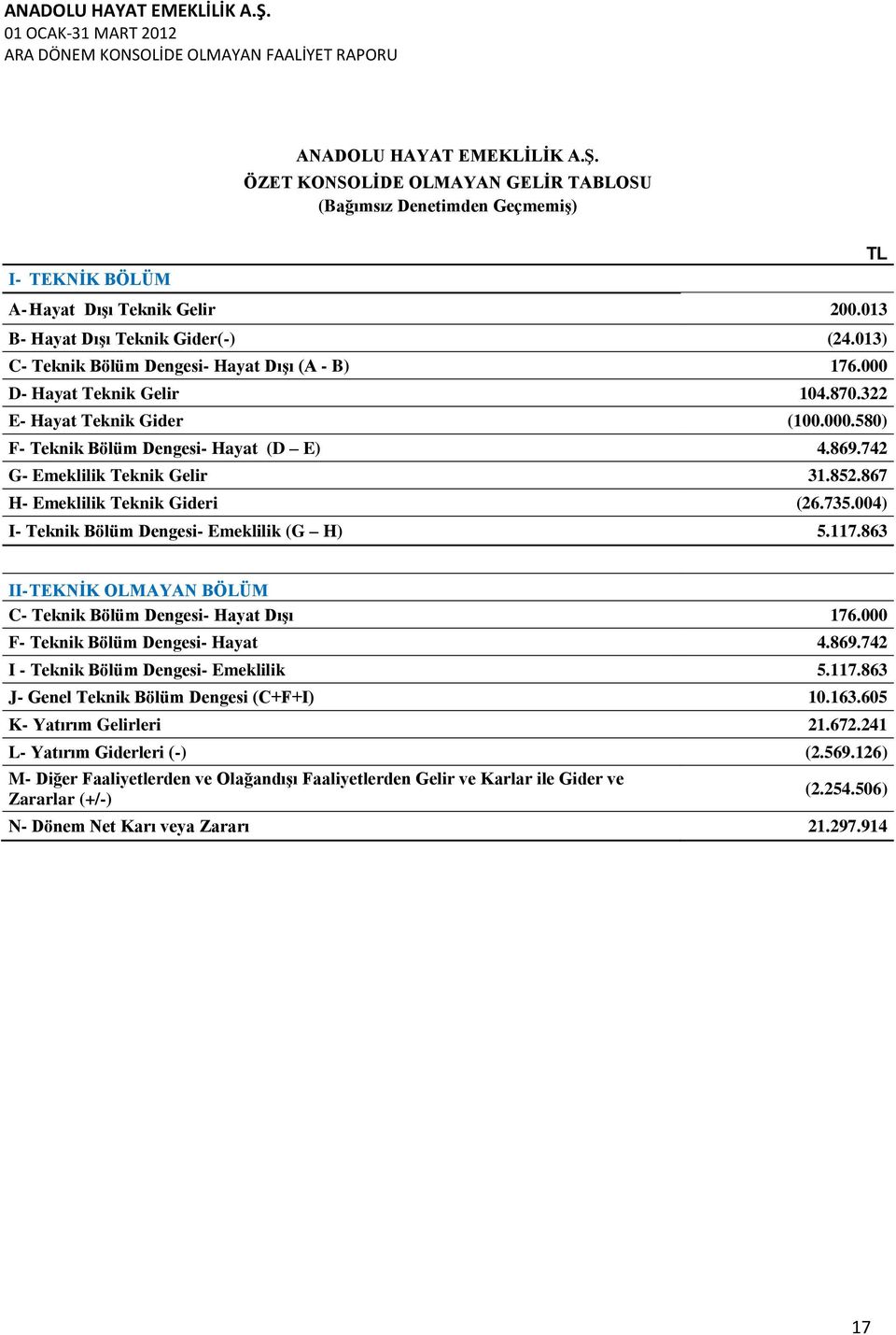742 G- Emeklilik Teknik Gelir 31.852.867 H- Emeklilik Teknik Gideri (26.735.004) I- Teknik Bölüm Dengesi- Emeklilik (G H) 5.117.863 II- TEKNİK OLMAYAN BÖLÜM C- Teknik Bölüm Dengesi- Hayat Dışı 176.