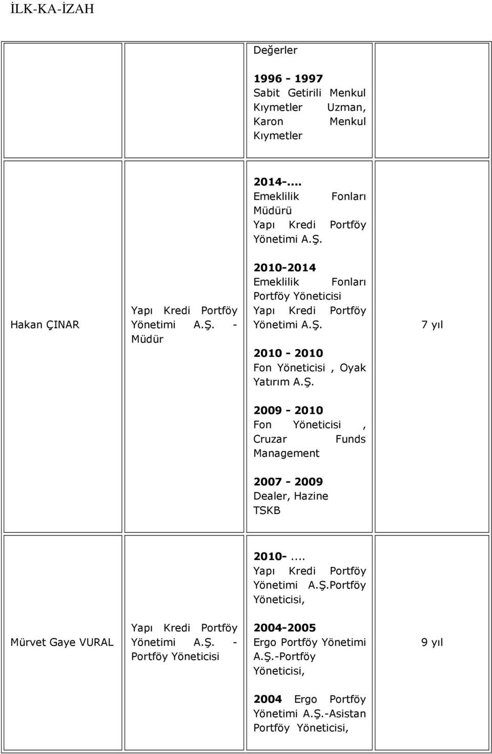 Ş. 7 yıl 2009-2010 Fon Yöneticisi, Cruzar Funds Management 2007-2009 Dealer, Hazine TSKB 2010-... Yapı Kredi Portföy Yönetimi A.Ş.Portföy Yöneticisi, Mürvet Gaye VURAL Yapı Kredi Portföy Yönetimi A.