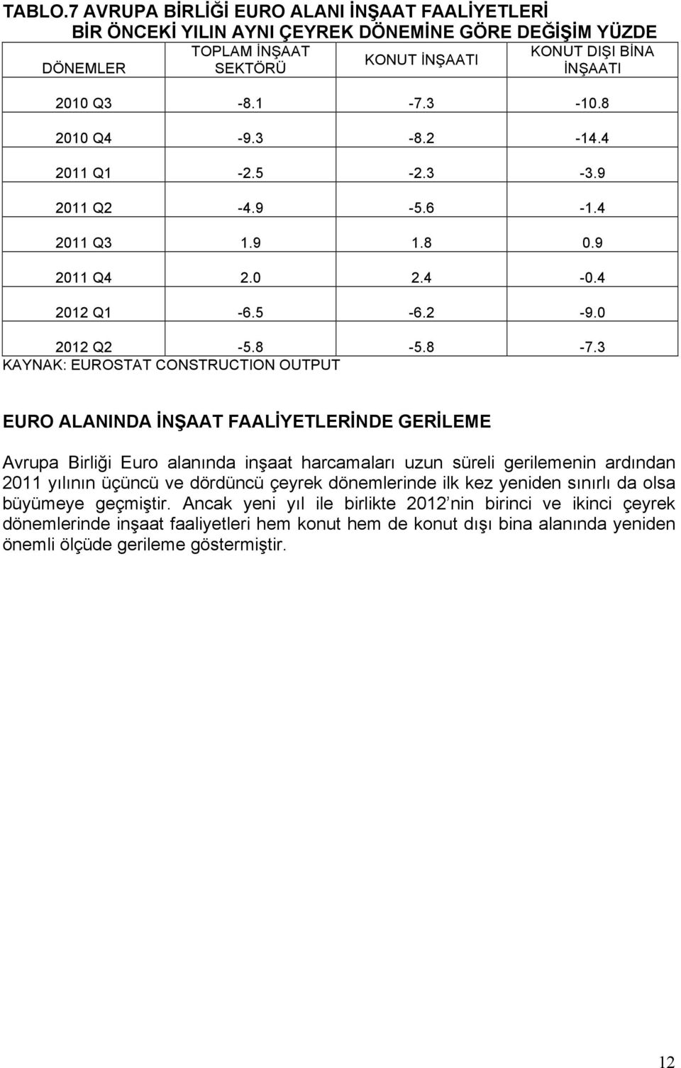 3 KAYNAK: EUROSTAT CONSTRUCTION OUTPUT EURO ALANINDA İNŞAAT FAALİYETLERİNDE GERİLEME Avrupa Birliği Euro alanında inşaat harcamaları uzun süreli gerilemenin ardından 2011 yılının üçüncü ve