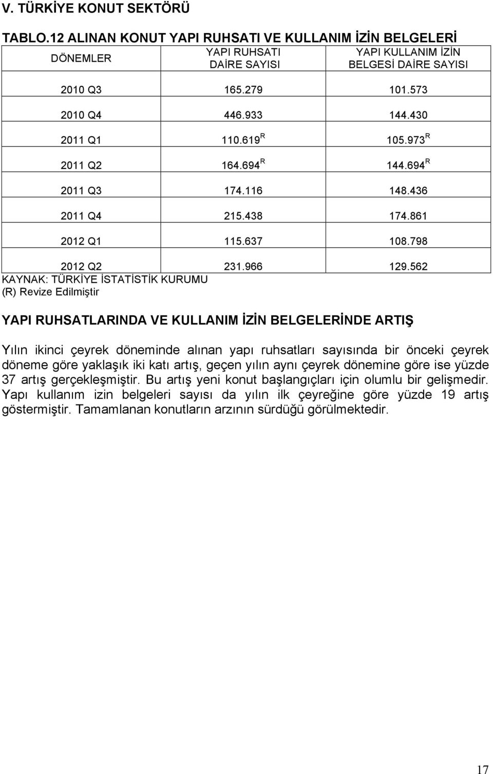 562 KAYNAK: TÜRKİYE İSTATİSTİK KURUMU (R) Revize Edilmiştir YAPI RUHSATLARINDA VE KULLANIM İZİN BELGELERİNDE ARTIŞ Yılın ikinci çeyrek döneminde alınan yapı ruhsatları sayısında bir önceki çeyrek