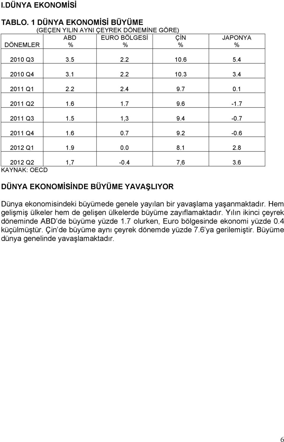 6 KAYNAK: OECD DÜNYA EKONOMİSİNDE BÜYÜME YAVAŞLIYOR Dünya ekonomisindeki büyümede genele yayılan bir yavaşlama yaşanmaktadır.