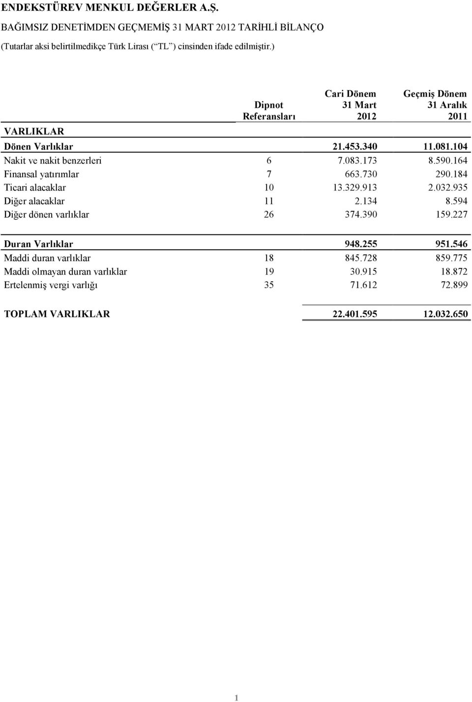 032.935 Diğer alacaklar 11 2.134 8.594 Diğer dönen varlıklar 26 374.390 159.227 Duran Varlıklar 948.255 951.546 Maddi duran varlıklar 18 845.