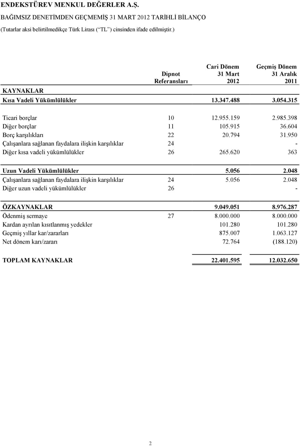 620 363 Uzun Vadeli Yükümlülükler 5.056 2.048 Çalışanlara sağlanan faydalara ilişkin karşılıklar 24 5.056 2.048 Diğer uzun vadeli yükümlülükler 26 - ÖZKAYNAKLAR 9.049.051 8.976.