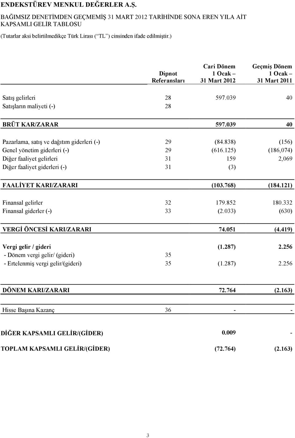 125) (186,074) Diğer faaliyet gelirleri 31 159 2,069 Diğer faaliyet giderleri (-) 31 (3) FAALĐYET KARI/ZARARI (103.768) (184.121) Finansal gelirler 32 179.852 180.332 Finansal giderler (-) 33 (2.