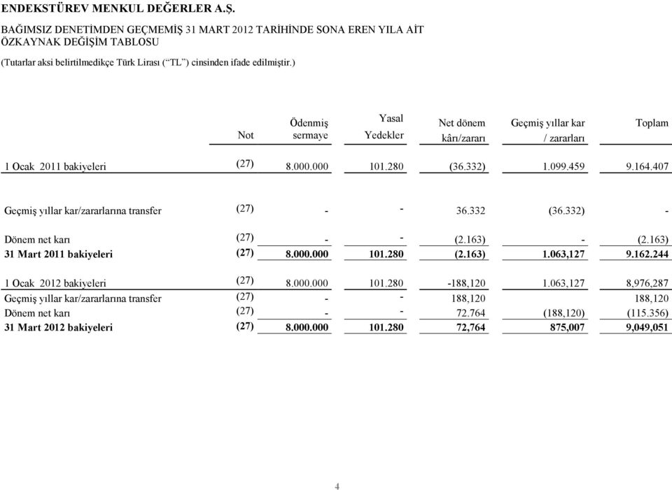 163) - (2.163) 2011 bakiyeleri (27) 8.000.000 101.280 (2.163) 1.063,127 9.162.244 1 Ocak bakiyeleri (27) 8.000.000 101.280-188,120 1.