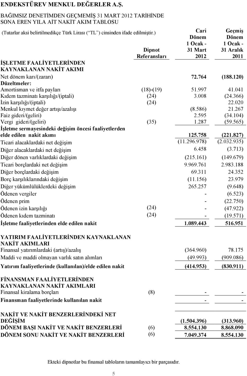 366) Đzin karşılığı/(iptali) (24) 22.020 Menkul kıymet değer artışı/azalışı (8.586) 21.267 Faiz gideri/(geliri) 2.595 (34.104) Vergi gideri/(geliri) (35) 1.287 (59.