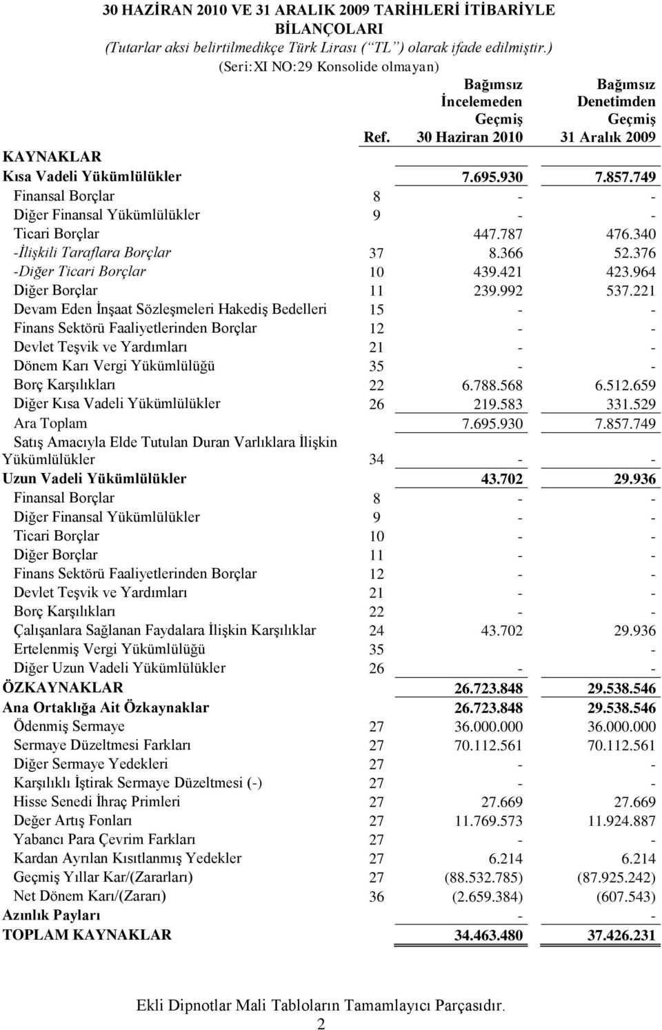 340 -İlişkili Taraflara Borçlar 37 8.366 52.376 -Diğer Ticari Borçlar 10 439.421 423.964 Diğer Borçlar 11 239.992 537.