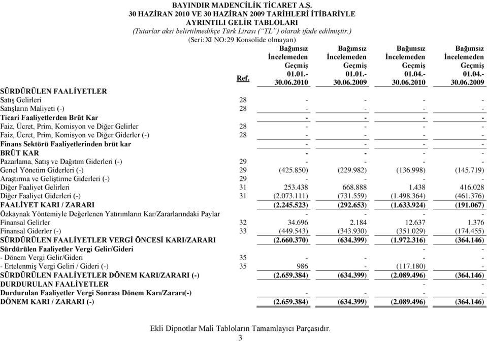 2009 Bağımsız Ġncelemeden GeçmiĢ 01.04.- 30.06.