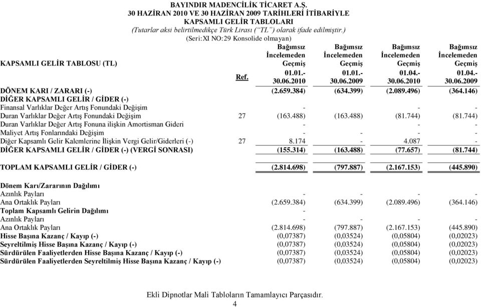 2010 30.06.2009 DÖNEM KARI / ZARARI (-) (2.659.384) (634.399) (2.089.496) (364.