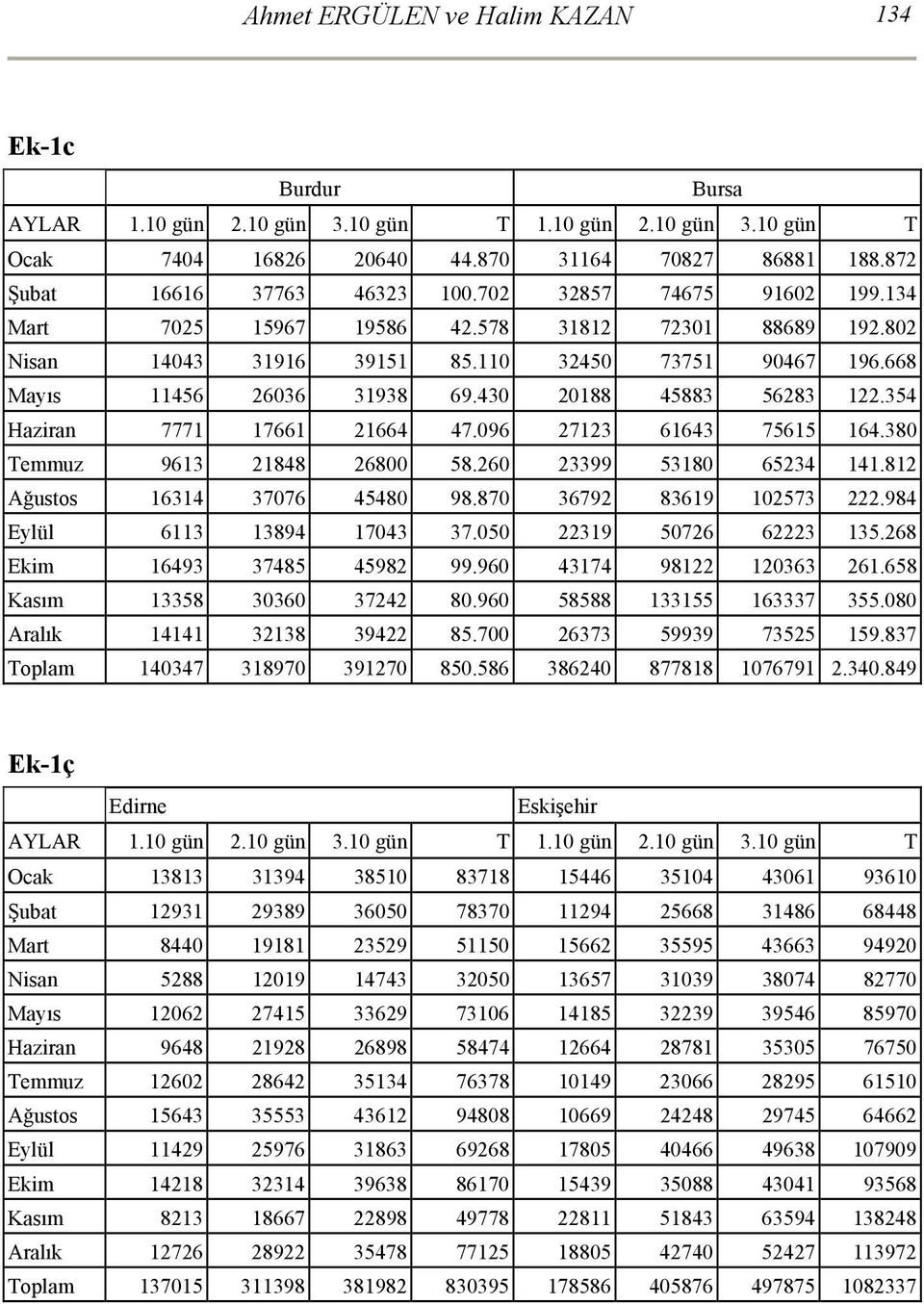 354 Hazran 7771 17661 21664 47.096 27123 61643 75615 164.380 Temmuz 9613 21848 26800 58.260 23399 53180 65234 141.812 Ağustos 16314 37076 45480 98.870 36792 83619 102573 222.