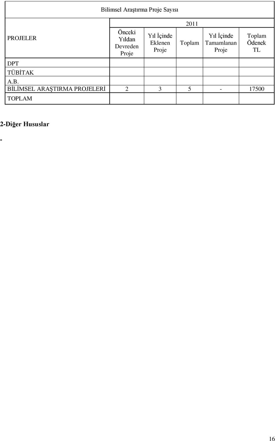 Yıl Ġçinde Tamamlanan Proje Toplam Ödenek TL A.B.