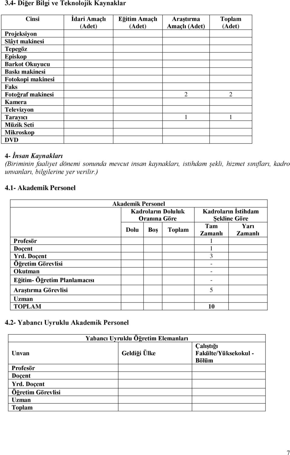 hizmet sınıfları, kadro unvanları, bilgilerine yer verilir.) 4.1- Akademik Personel Akademik Personel Kadroların Doluluk Oranına Göre Dolu BoĢ Toplam Profesör 1 Doçent 1 Yrd.