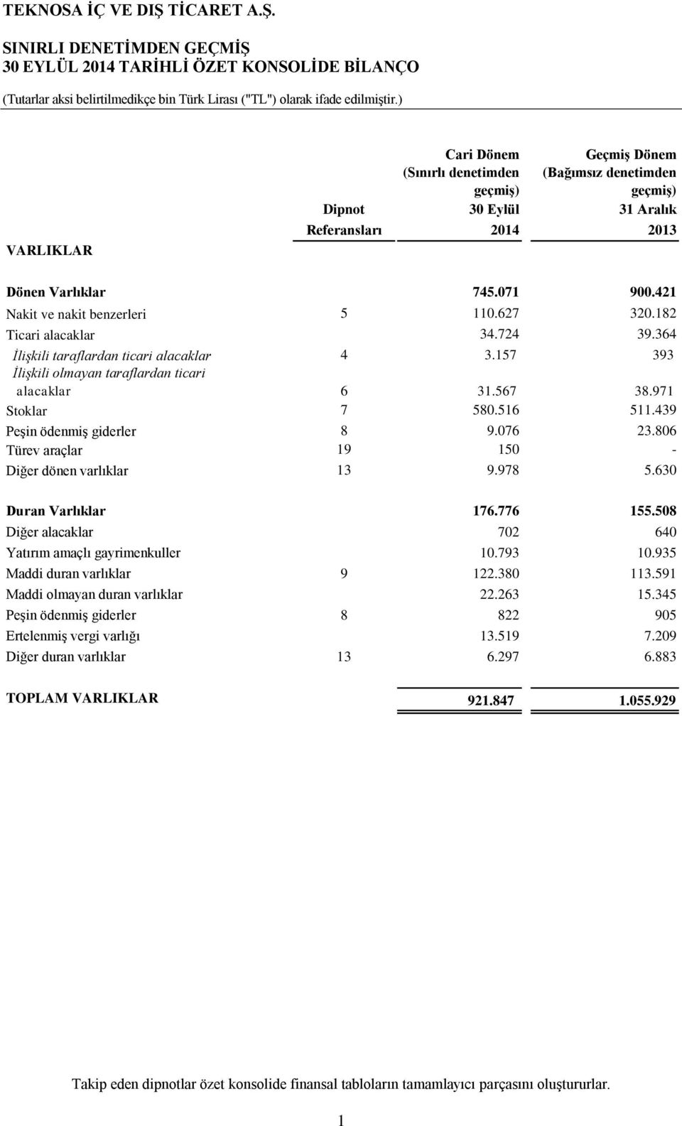 627 320.182 Ticari alacaklar 34.724 39.364 İlişkili taraflardan ticari alacaklar 4 3.157 393 İlişkili olmayan taraflardan ticari alacaklar 6 31.567 38.971 Stoklar 7 580.516 511.