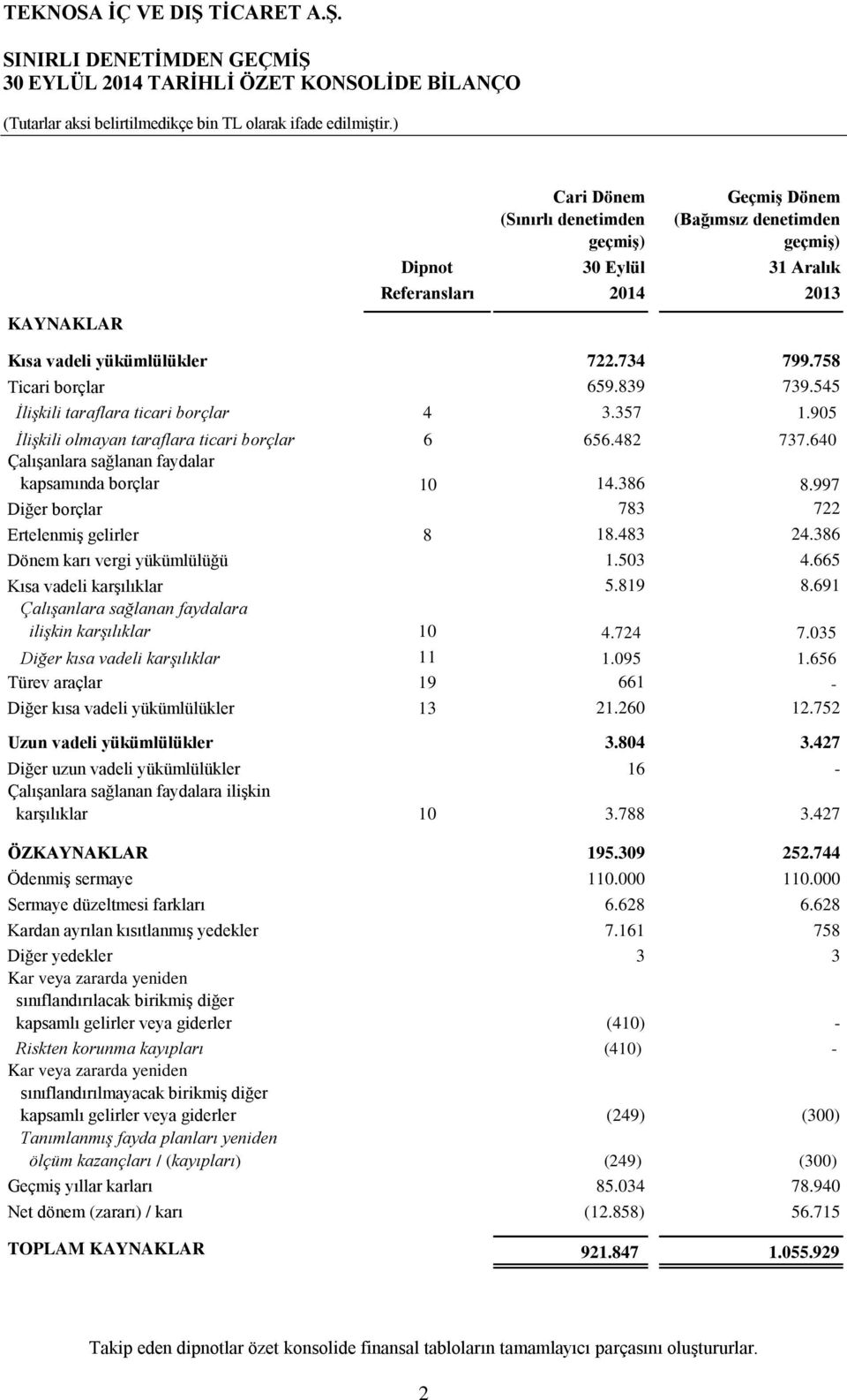 640 Çalışanlara sağlanan faydalar kapsamında borçlar 10 14.386 8.997 Diğer borçlar 783 722 Ertelenmiş gelirler 8 18.483 24.386 Dönem karı vergi yükümlülüğü 1.503 4.665 Kısa vadeli karşılıklar 5.819 8.